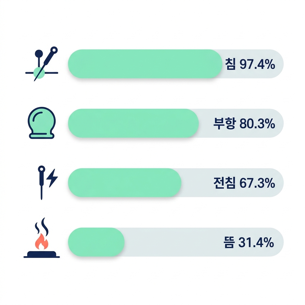 추나요법과 함께 시행된 병행 치료 비율(침 97.4%, 부항 80.3%, 전침 67.3%, 뜸 31.4%) 인포그래픽